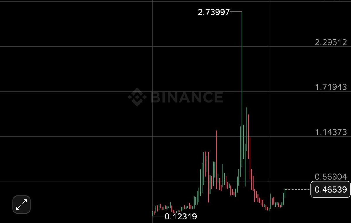 BitcoinSnipe's tweet photo. $BSB the token on our radar is pumping hard! https://t.co/Cex6IYltSf