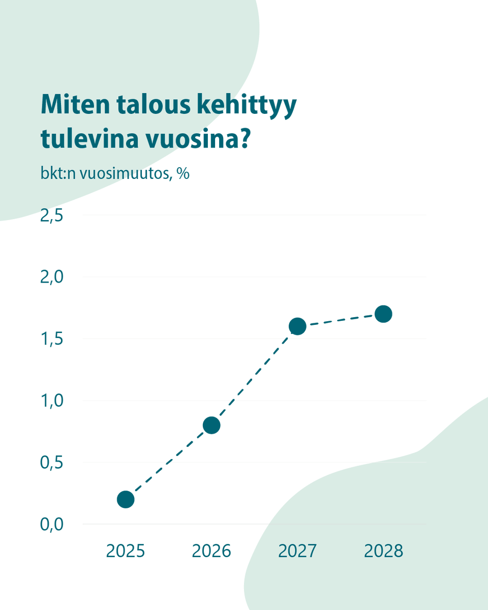 Miten talous kehittyy tulevina vuosina?
Bkt:n vuosimuutos, %
2025: 0,2 %
2026: 0,8 %
2027: 1,6 %
2028: 1,7 %.