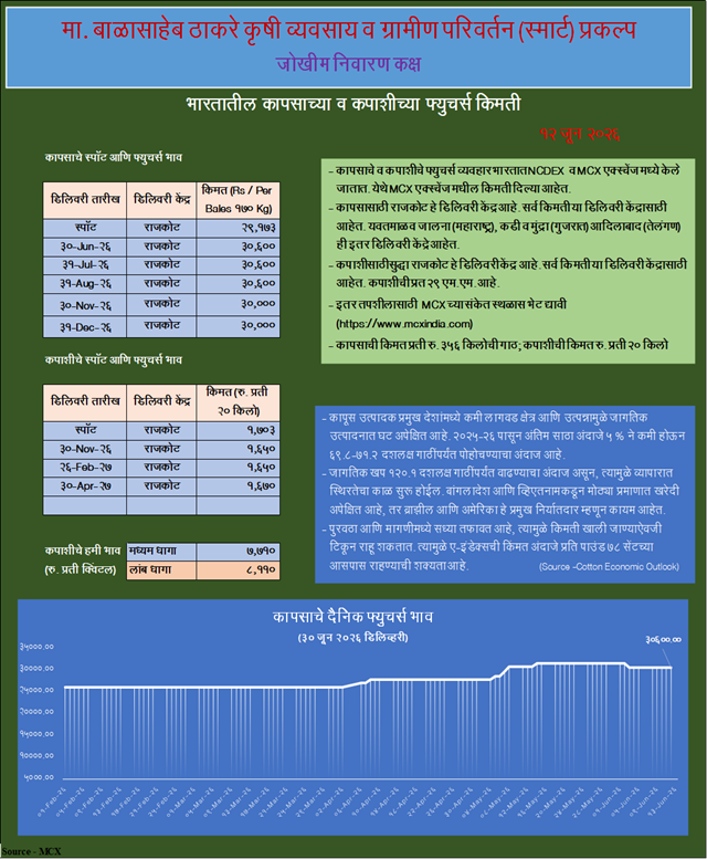 SmartAgriMarket's tweet photo. कापूस पिकाच्या वायदे बाजारातील फ्युचर्स किंमती
#AgricultureBusiness  #Commodities https://t.co/i20wSja0Fy