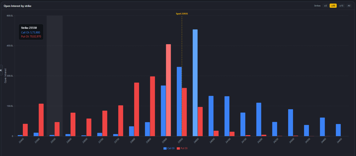 marketuptodate's tweet photo. OI stacking near ATM, volume picking up into the afternoon 👀Watching how it unwinds into the close.

#Nifty50 #Banknifty #Sensex #StockMarketIndia #OptionsTrading  #NiftyOptions #Fnodata https://t.co/pixBBO4Eyu
