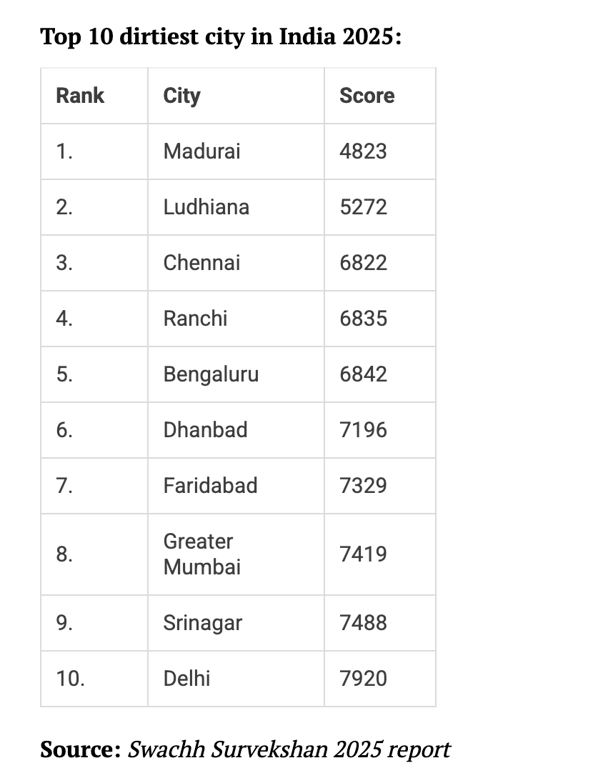 eeshan2606's tweet photo. @MuthuRa01847940 @sahil_kr_ @IndianTechGuide chennai is considerably worse https://t.co/Enk45z2ziL