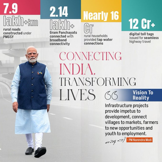 BJP4Chandigarh's tweet photo. 📍7.9 lakh+ km rural roads built
📶 2.14 lakh+ Gram Panchayats connected with broadband
🚰 Nearly 16 crore rural households with tap water connections
🛣️ 12 crore+ digital toll tags issued

Under the leadership of PM Modi, development has reached the grassroots, enhancing connectivity, opportunity, and quality of life for millions.

𝐓𝐡𝐢𝐬 𝐢𝐬 𝐍𝐞𝐰 𝐈𝐧𝐝𝐢𝐚.

#12YearsOfNayaBharatNirman
#Chandigarh