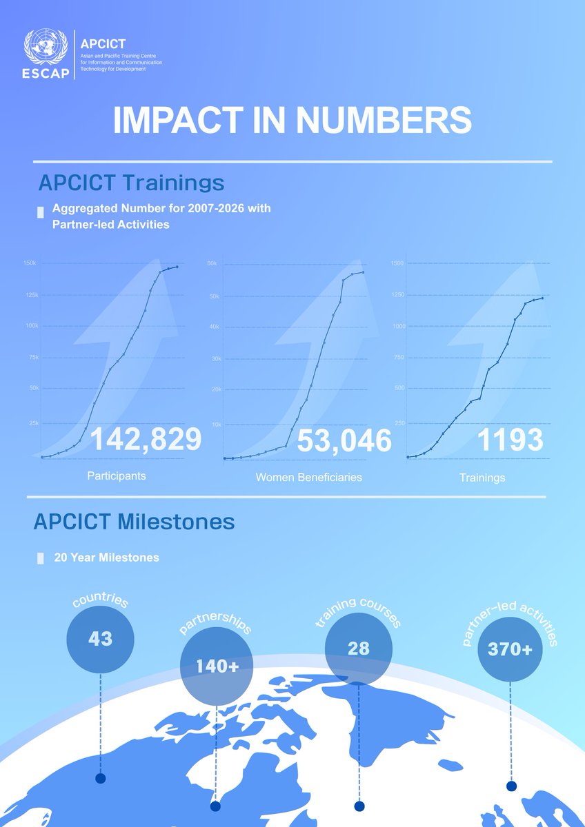 APCICT/ESCAP tweet media