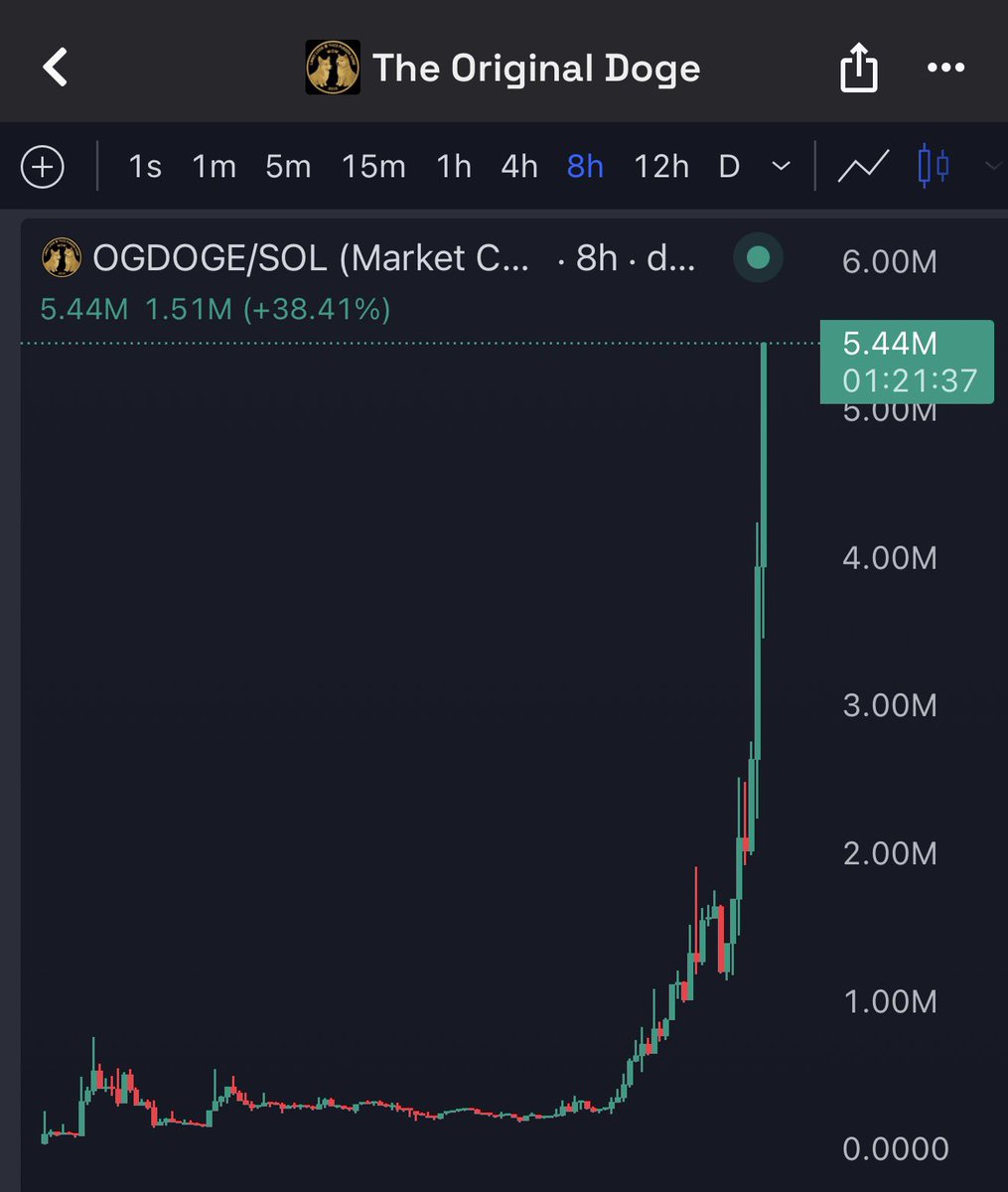 dxrnell's tweet photo. I’ve only seen one person talking about this token (@isellbeforeyou) and it’s literally only up

Funny how this happens occasionally

$OGDOGE https://t.co/VMjElTifoQ
