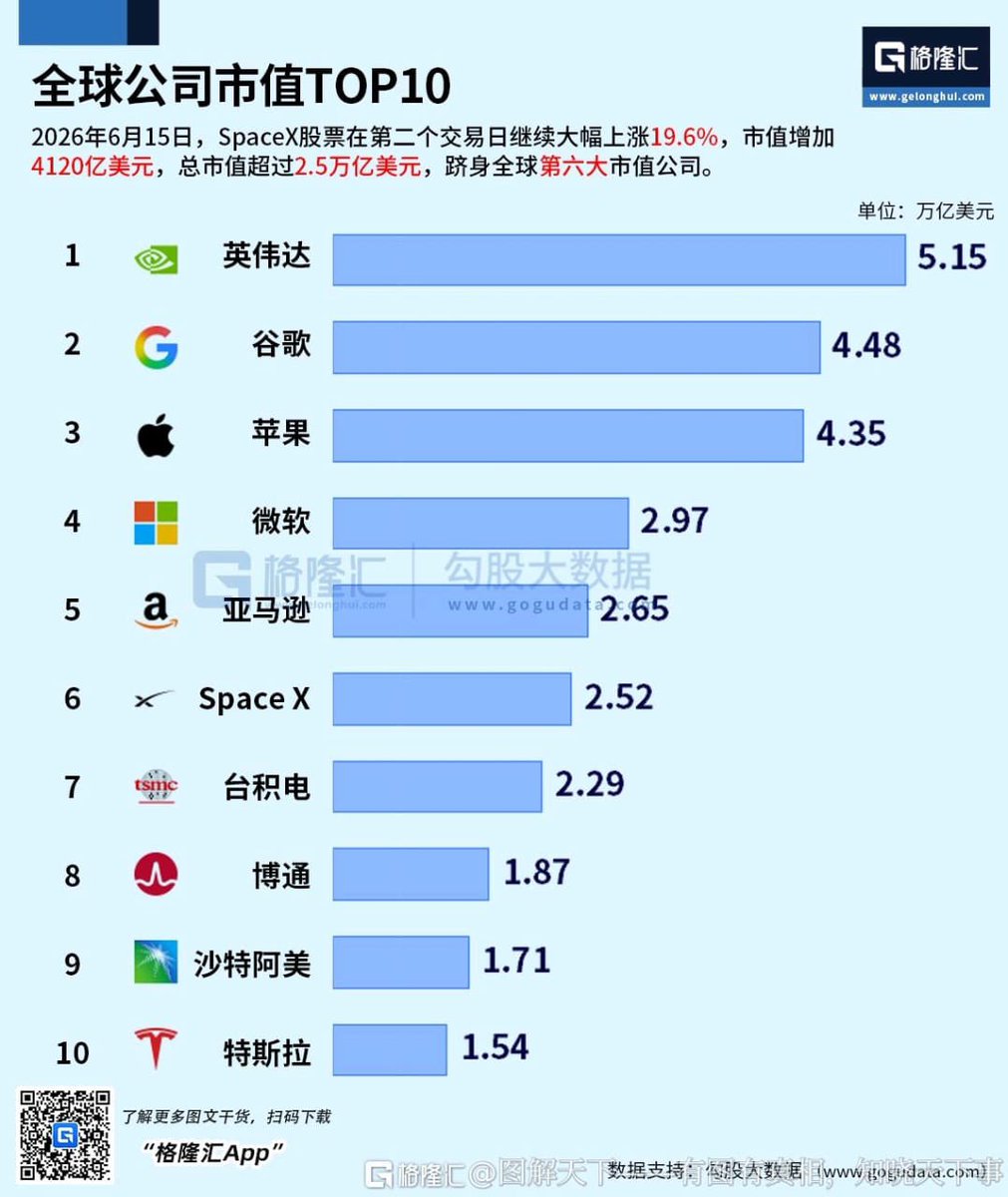 wangjupaian's tweet photo. 【马斯克的SpaceX市值突破2.5万亿美元，跻身全球前六】

6月15日，SpaceX股票在第二个交易日继续大涨19.6%。单日市值增加约4120亿美元。

截至当日收盘，SpaceX总市值突破2.5万亿美元，跻身全球第六大市值公司——仅次于英伟达、谷歌、苹果、微软和亚马逊。 https://t.co/soef59LUdc