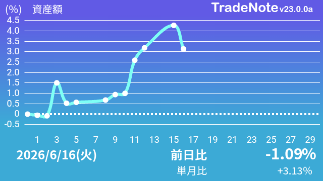 UTatsu6's tweet photo. お疲れさまでした。
7万だまし上げで、実態は利確でみんな逃げてるという感じですね。日経平均はもはや指標になり得てないのでは？
#高配当投資
#投資家さんとつながりたい
#日本株
#TradeNote https://t.co/N0ct8WGMF4