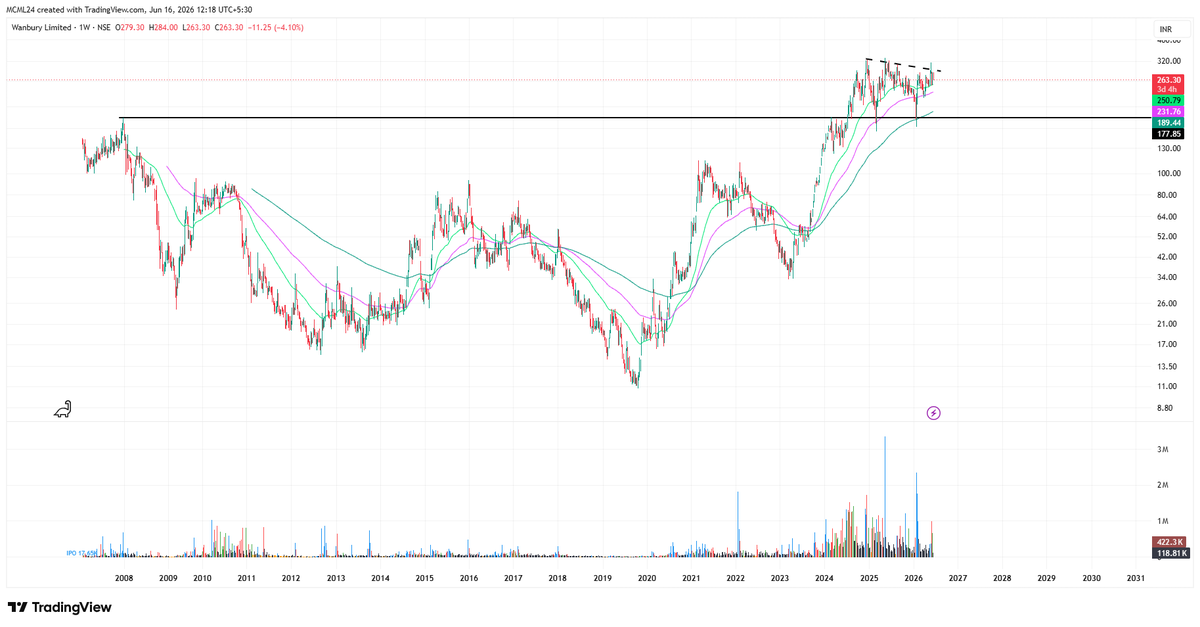 mtayal5755's tweet photo. #Wanbury 

- #multiyearbreakout + #retest 
- hot theme https://t.co/uzSnlXAV6H