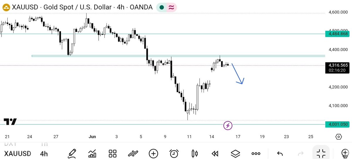 MiguelSolution1's tweet photo. Gold (XAUUSD) has rejected the resistance zone and resumed its downside movement, confirming the bearish outlook.
#XAUUSD https://t.co/AbVgQR1tst