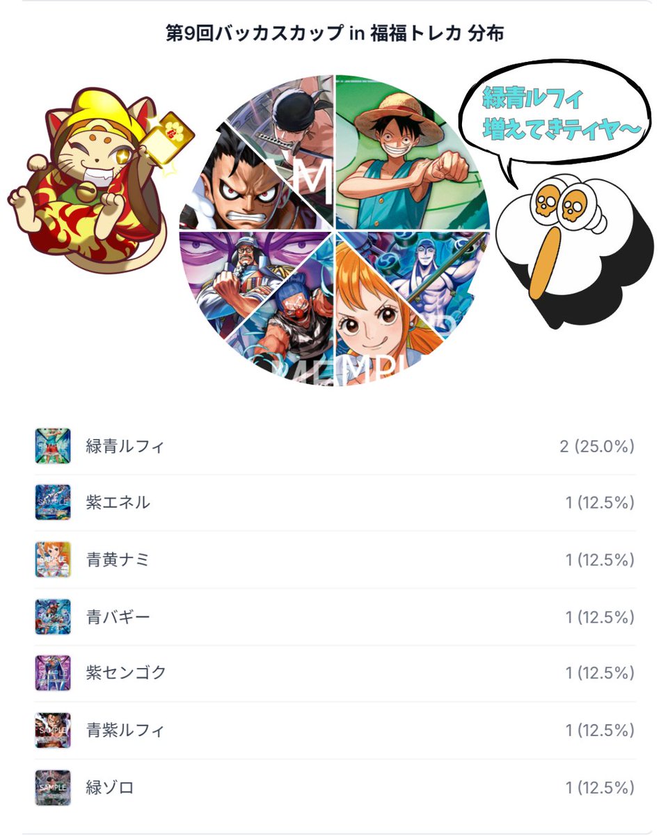 第9回 #バッカスカップ in 福福トレカ リーダ分布！ 先週から人気