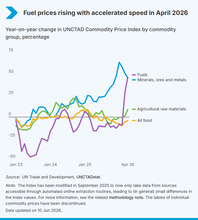 UNCTADstat's tweet photo. The UNCTAD Commodity Price Index was 39.0% higher in April 2026 than a year earlier. This high growth was driven by prices of minerals, ores and metals that continued rising rapidly (+45.7%).

📊Read the insight: https://t.co/sjZIVTU5mR
🔢Get the data: https://t.co/wXV4KBj0Lv https://t.co/gmr1DtV2RY
