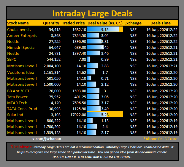 jschanan's tweet photo. Intraday Large Deals 

#Block #blockdeal #intraday #bigblock #LargeDeal

#CholaInvest. #AmberEnterpris #Nestle #HimadriSpecial #Nestle #SEPC #MotisonsJewell #VodafoneIdea #MotisonsJewell #MotisonsJewell #BBApr30ETF #TataPower #MTARTech #TATACons.Prod #SolarInd #MotisonsJewell #MotisonsJewell #MotisonsJewell