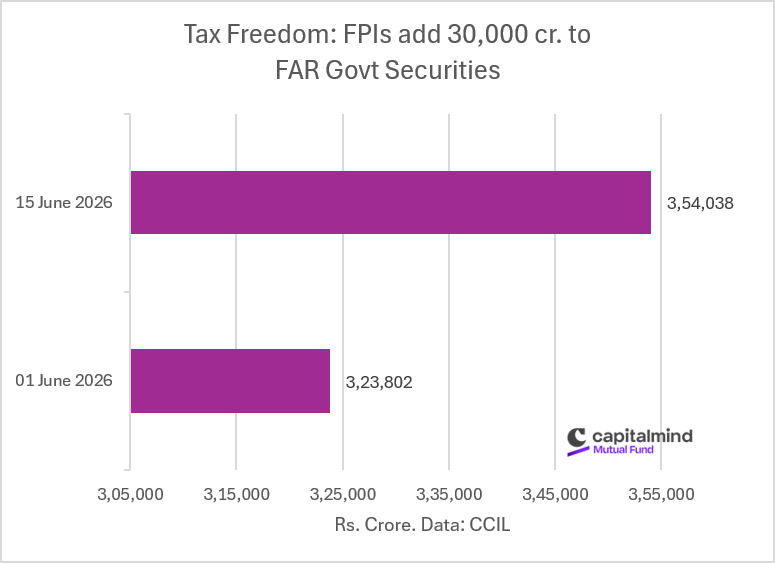 deepakshenoy's tweet photo. Since the govt made capital gains and interest tax free on govt bonds, flows into FAR (Fully Accessible Route) government securities have been 30,000 cr. 

Data from CCIL. Very interesting. (Edited, I had a brain freeze on the numbers) https://t.co/O13d3NKMeS