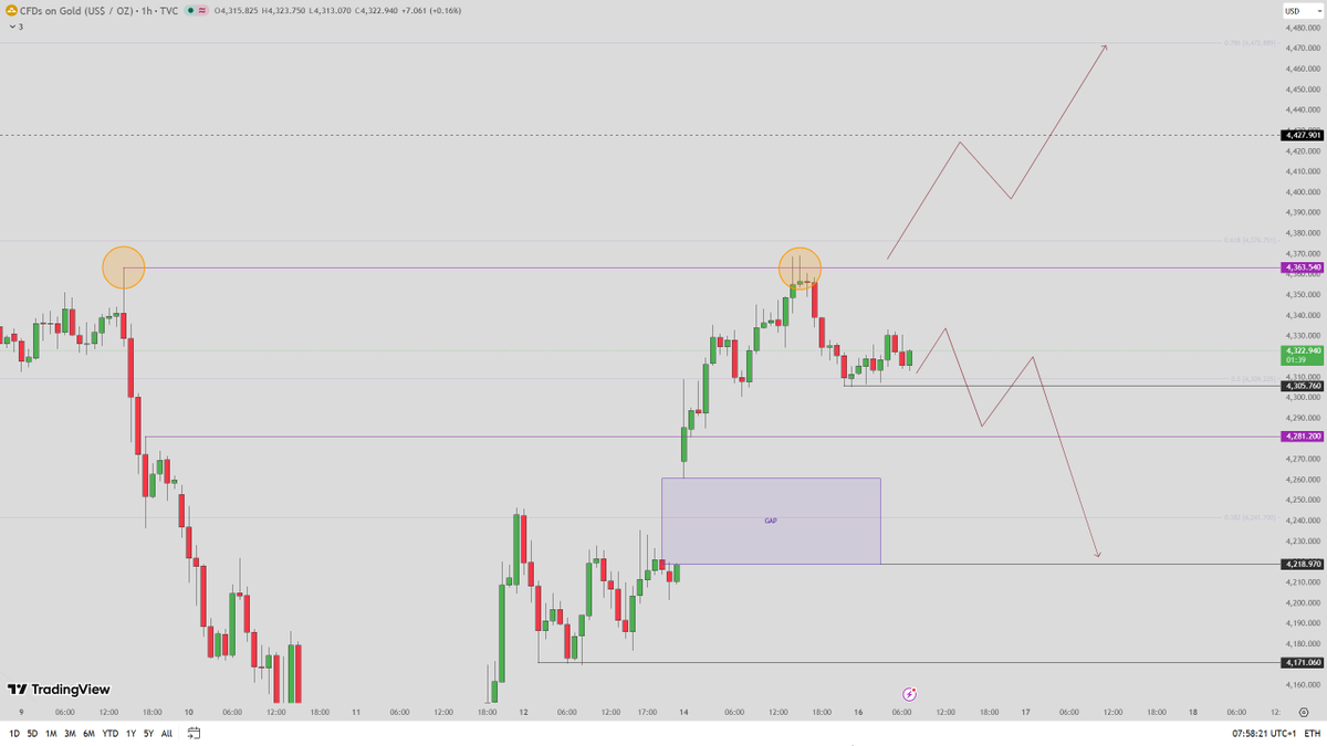 AmeliaCFA_'s tweet photo. #XAUUSD #GOLD

Currently in a post-uptrend correction phase

Key support to watch today: 4306

- Holds above in Europe and rebounds to stabilize above 4320

The correction is likely over and bulls remain in control.

- Break below would deepen the correction

Increasing the chance of filling the prior gap and testing 4260–18