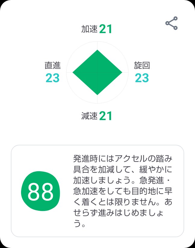 tri_gate's tweet photo. あなたのドライブスコアは、88点でした！周囲に優しい運転ができています。この調子でさらに高得点を狙いましょう。 #ヤフーカーナビ #ドライブ https://t.co/NxxLsTqYZv https://t.co/aci8PdSg3Z