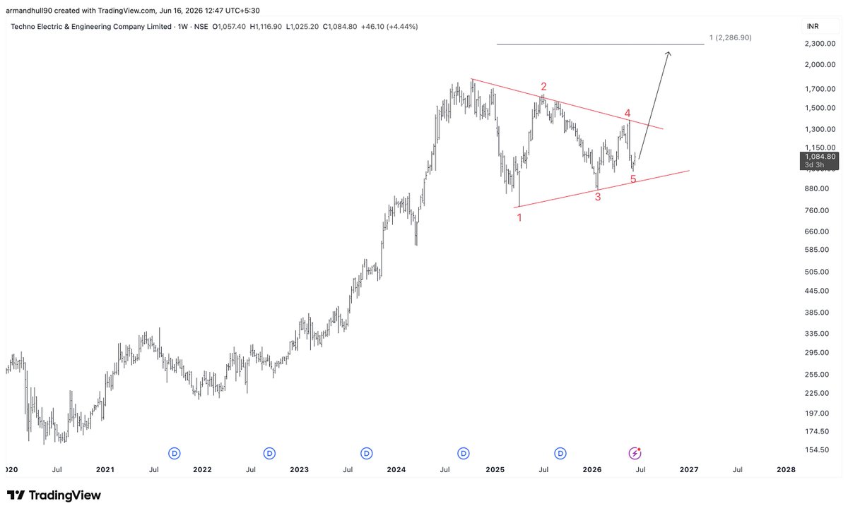 armandhull90's tweet photo. π #TECHNOE formed a contracting bullish triangle, now assumed complete with upside potential toward 2286. π
#Trading #Markets #ElliottWave #TECHNOE https://t.co/zIKLR4icEi