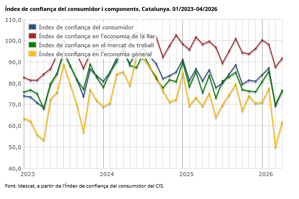 idescat's tweet photo. L'Índex de #confiança del #consumidor de Catalunya té un valor de 76,5 punts al 04/2026, 4,6 punts menys respecte al 04/2025
Índex de confiança. Per components:
Economia de la llar: 91,6
Mercat de treball: 76,3
Economia general: 61,7
👉 https://t.co/I5pZjEzqmK 
#condicionsdevida https://t.co/MOYi3nPkk7