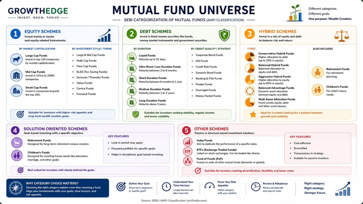 Akilansekar2's tweet photo. Just found a super helpful guide on mutual funds! 📈 It breaks down equity, debt, and hybrid schemes so clearly. Definitely worth checking out if you're looking to grow your wealth. 🌱💰 #MutualFunds #Investing https://t.co/jMNWMU7vqM