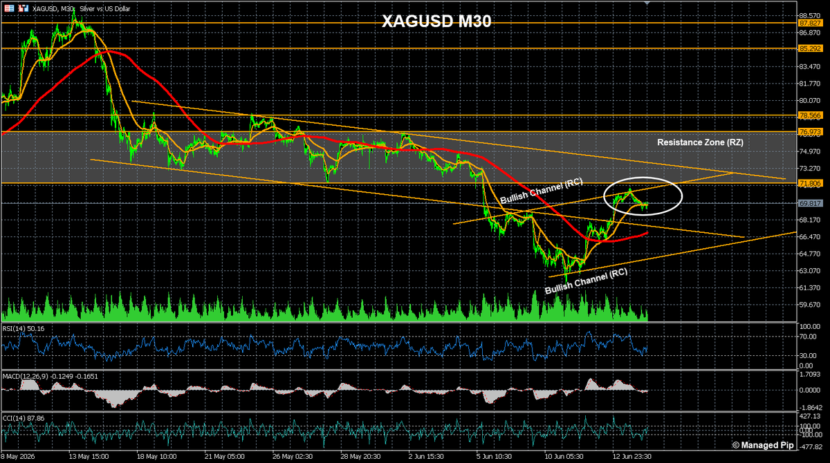 ManagedPip's tweet photo. $XAGUSD
Retreated off RC resistance line yday as bears look to continue pressing lower below RZ.

#XAGUSD #Silver #DailyCorner https://t.co/42fFClsDQ2