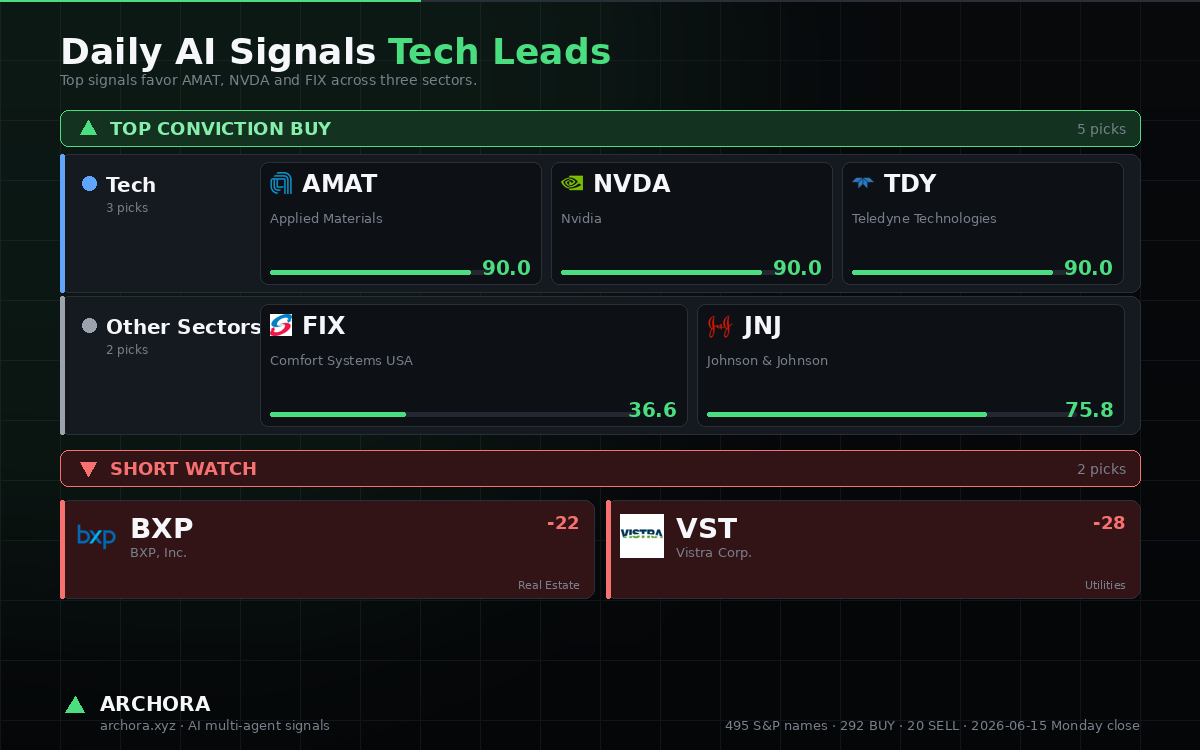 archora_ai's tweet photo. Archora · 2026-06-15 Monday close

▲ TOP CONVICTION BUY (5): $AMAT, FIX, NVDA, TDY, JNJ

▼ SHORT WATCH (2): BXP, VST

495 S&amp;P 500 names · 292 BUY / 183 HOLD / 20 SELL https://t.co/dHVN87sJhe