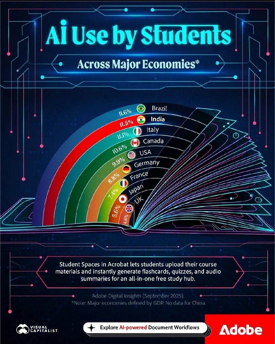 hmaceves's tweet photo. Uso de IA por estudiantes en grandes economías 🤖📚🌍

📖LEE 💬OPINA Y 🔁COMPARTE

💼😎🚀 #DatoEmprendedor #AprenderaEmprender #IAeducativa #Competitividad #Productividad https://t.co/mmOI9NCv60