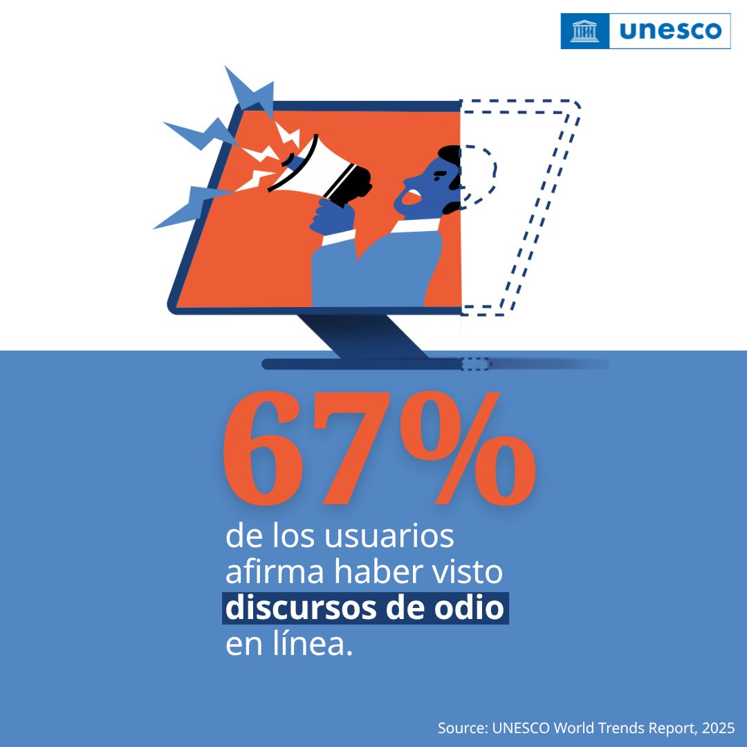 UNESCO_es's tweet photo. Los discursos de odio en internet se propagan cada vez más rápidamente.

Esta dinámica afecta directamente a los ecosistemas de información de los que dependen los grupos vulnerables, incluidos los niños y los adolescentes.

Promover espacios digitales seguros es crítico para preservar la integridad de la información.

Consulta más en el informe de tendencias mundiales en libertad de expresión y desarrollo de los medios de la UNESCO: https://t.co/LkqBHi3zRv