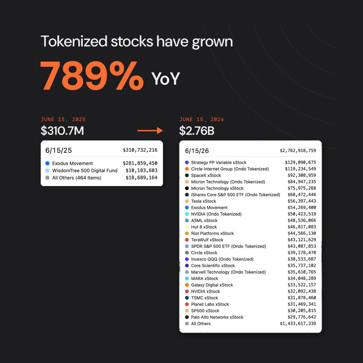 falconfinance's tweet photo. A year ago, tokenized stocks were basically one ticker.

Today: $2.76B across 100+ stocks, up 789% in 12 months.

SpaceX listed on Nasdaq June 12. Same day, it was trading onchain via xStocks and Ondo.

Over $100M tokenized in 4 days. What a time to be alive! https://t.co/Ra1i6LCTBZ
