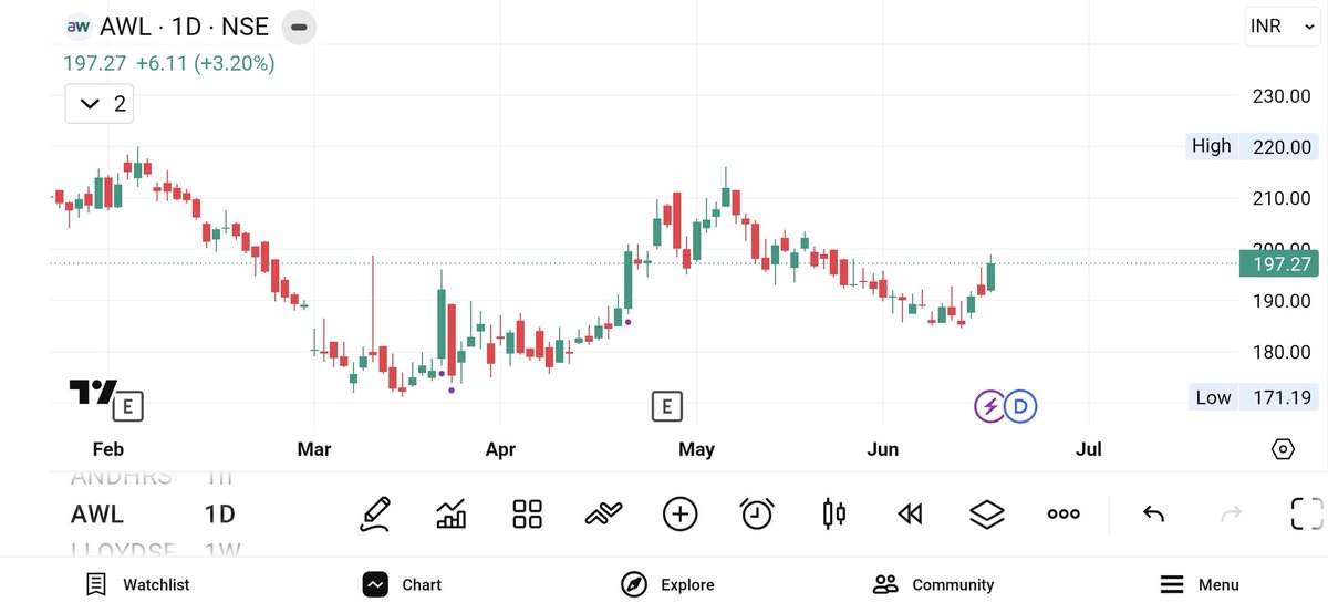 bodied_ghost's tweet photo. @Asan_research So we can see in rise in this stock price? #AWL https://t.co/ScEfSTA0IH