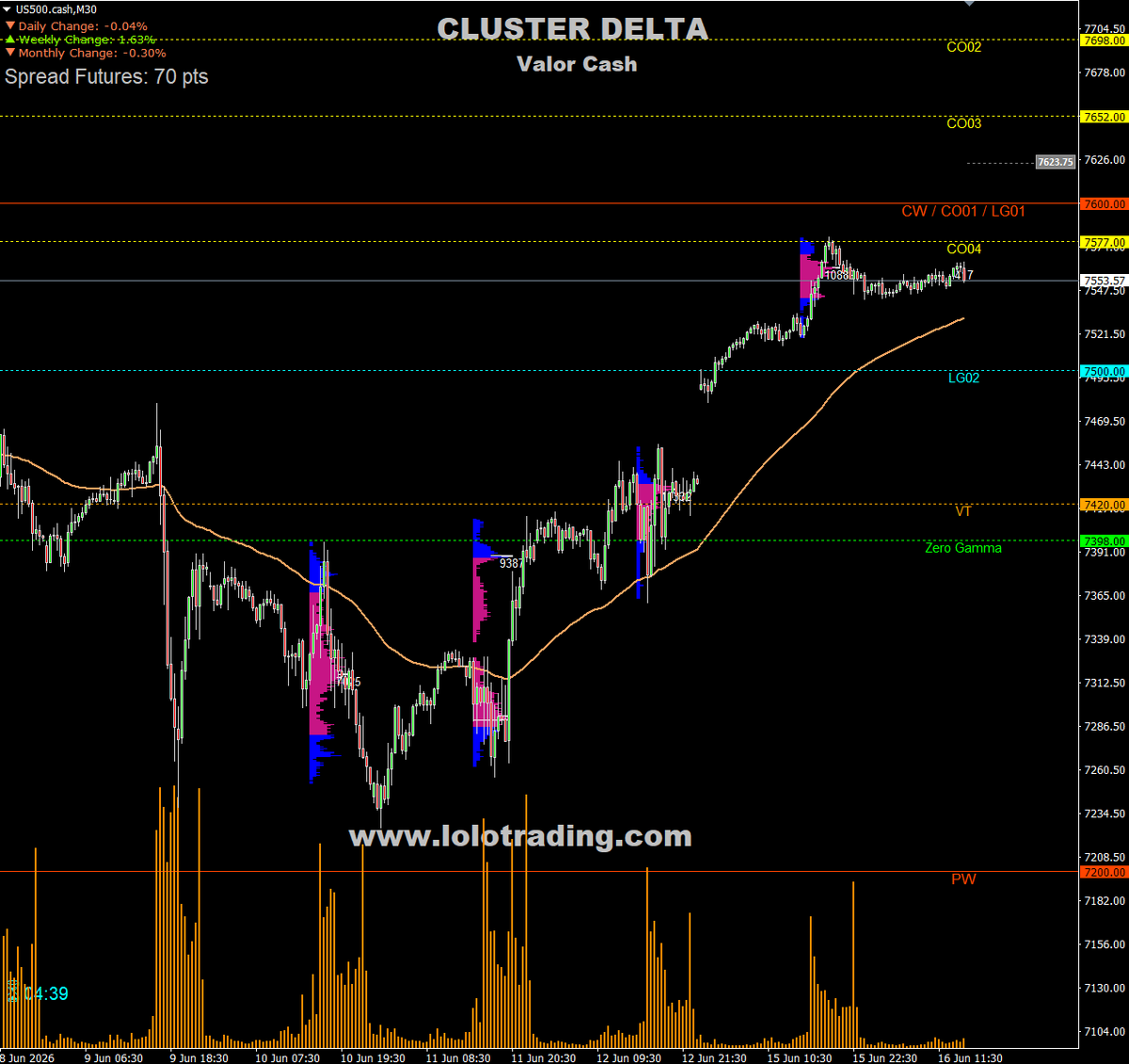 lolotrader's tweet photo. PREMERKET SPX 16/06/26: Apertura sobre el pico de Gamma (7567). Delta y Vanna mantienen entorno de baja expansión y dealers largos gamma. Sesgo NY: rotación/pinning entre 7500-7577. Break >7577 apunta a 7600. Bajo 7490 riesgo de extensión hacia 7420. #SPX #SpotGamma https://t.co/TbiN0H3aN6