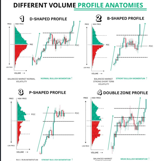 MhagamaFau31375's tweet photo. 🚨VOLUME PROFILES – 4 ANATOMIES (QUICK REFERENCE)📌

Volume tells you where the real action is. 

Here's how to read the shape;

✅ D-Shaped Profile – Balanced market, normal volatility, normal bullish momentum. POC in the middle.

✅ B-Shaped Profile – Balanced market with strong short-term volatility. Strong bullish momentum. POC near the top.

✅ P-Shaped Profile – Balanced market with strong bullish momentum. POC closer to the top. Aggressive buyers.

✅ Double Zone Profile – Two high-volume areas. Strong bullish momentum. POC split between zones.

Key terms;

POC = Point of Control (most traded price)

REL = Relief momentum (temporary pullback)

VOL = Volume (activity level)

👉Simple takeaway;
The shape tells you who's in control. D = steady. B = choppy. P = aggressive. Double = two fights happening. Trade accordingly.