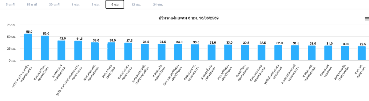 BKK_BEST's tweet photo. วันที่ 16 มิถุนายน 2569 เวลา 19.30 น. / ฝนเล็กน้อย - ปานกลางปกคลุมฝั่งธนบุรี แนวโน้มลดลง / ฝั่งพระนครฝนปานกลาง - หนักกระจายตอนล่าง เขตดอนเมือง สายไหม บางเขน บางกะปิ คันนายาว มีนบุรี หนองจอก เคลื่อนตัวทิศตะวันออก ปริมาณฝนสูงสุดเขตหนองแขม 56.0 มม. https://t.co/e8ZO8pS8oQ