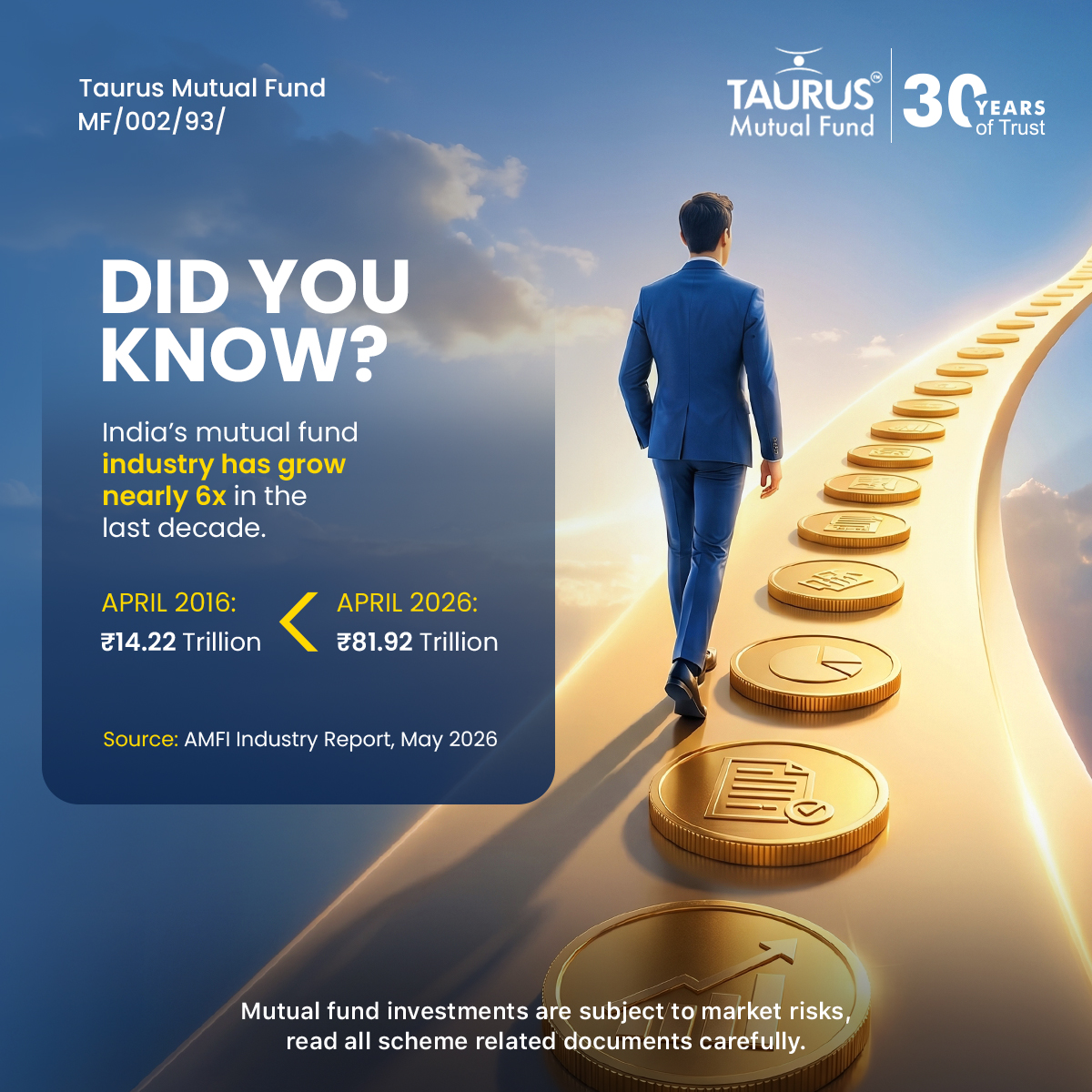 TaurusMF's tweet photo. Over the last decade, mutual fund investing in India has seen significant growth driven by rising investor participation and increasing SIP adoption.​​

According to AMFI, the Indian mutual fund industry’s Assets Under Management (AUM) grew from ₹14.22 trillion in April 2016 to over ₹81.92 trillion in April 2026, marking nearly a 6-fold increase in 10 years.​​

As more investors adopt disciplined investing habits, SIPs continue to play an important role in long-term wealth creation journeys.​​

Click the link to know more and view riskometer - https://t.co/FPwe5JATMp

​​Source: AMFI | https://t.co/sLfLgXzIsj ​

#TaurusMutualFund #MutualFund 

[Taurus Mutual Fund, Did You Know, Mutual fund ownership in NSE, Domestic mutual funds India, Mutual funds impact Indian market, Did you know facts about mutual funds]