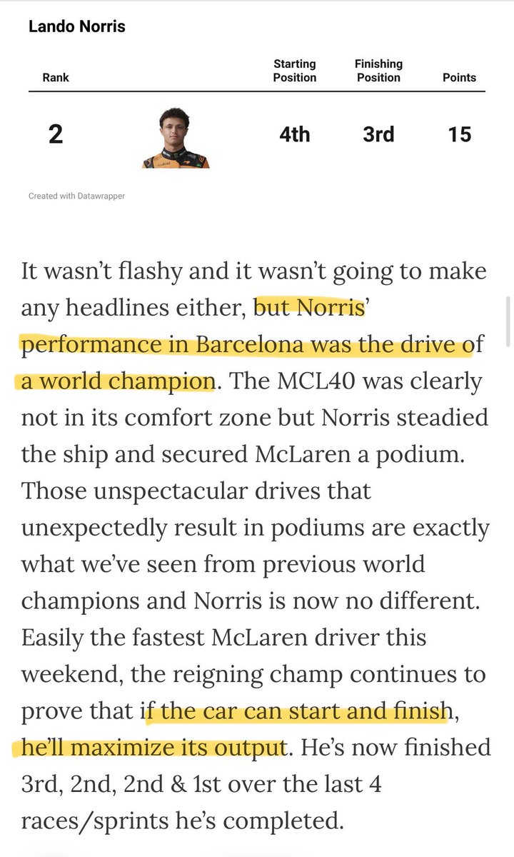 purplelando's tweet photo. “norris’ performance in barcelona was the drive of a world champion” 🙂‍↕️🙂‍↕️

[@F1GuyDan] https://t.co/e5iT08kTg9