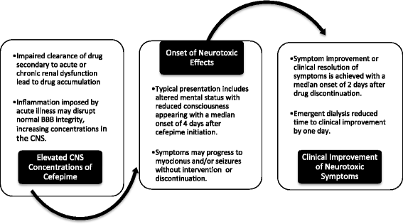 drsthanus's tweet photo. Cefepime and  Encephalopathy.

This phenomenon is known as Cefepime-Induced Neurotoxicity (CIN) or Cefepime-Induced Encephalopathy (CIE). 

The patient presents with these symptoms because of cefepime's structural similarity to GABA (gamma-aminobutyric acid).

The shared pathways between the antibiotic and metabolic encephalopathies (hepatic or uremic) include several key factors:

1. Mechanism of Action: 

GABA AntagonismGABA is the brain's primary inhibitory neurotransmitter.Cefepime penetrates the blood-brain barrier, where it acts as a competitive antagonist at GABA_A receptors.

By blocking these inhibitory receptors, cefepime causes neuronal hyperexcitation, manifesting as encephalopathy, delirium, and involuntary muscle jerking (myoclonus).

2. Why it mimics Hepatic or Uremic EncephalopathySimilar Neurotransmitters: 

Hepatic and uremic encephalopathies also involve disruptions in inhibitory/excitatory neurotransmission. 

The clinical picture of altered mental status and myoclonus is virtually indistinguishable.

Triphasic Waves: 

Both conditions frequently present with diffuse slowing and triphasic waves on an EEG.

3. Risk Factors 

Renal Impairment: 

Cefepime is approximately 85% renally cleared. If the patient has chronic kidney disease (CKD), acute kidney injury (AKI), or if the drug was not appropriately renally dose-adjusted, the cefepime accumulates in the blood and crosses into the CSF at toxic levels.

Blood-Brain Barrier Breakdown: 

Systemic inflammation, sepsis, or critical illness (often the reason a patient is on cefepime in the first place) disrupts the blood-brain barrier, allowing greater CNS penetration of the drug.

Underlying Conditions: 

Pre-existing central nervous system (CNS) diseases, older age, and hepatic impairment also increase a patient's baseline risk.

●Cefepime-Induced Neurotoxicity is highly reversible once the medication is stopped, typically improving within 24 to 72 hours.

https://t.co/nwlm5CX5YP