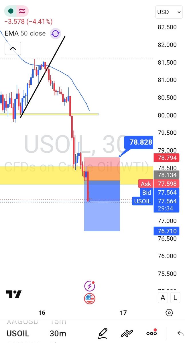 Osinakachi5314's tweet photo. Trade the plan, not the emotion."#usoil over here at sip we drop trades for free motivation,, risk management how to handle your psychology as a trader @samfxgoat https://t.co/V7RFFQno4K