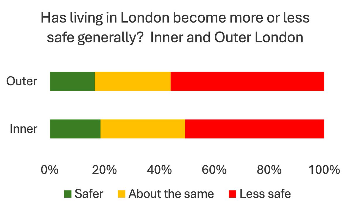 JenMTreadwell's tweet photo. Londoners are undeniably concerned about crime

The feeling that safety is declining is shared widely, with more people believing Ldn is becoming less safe than safer across income groups, ethnicity, gender, &amp; age https://t.co/ZrCg6uieG6