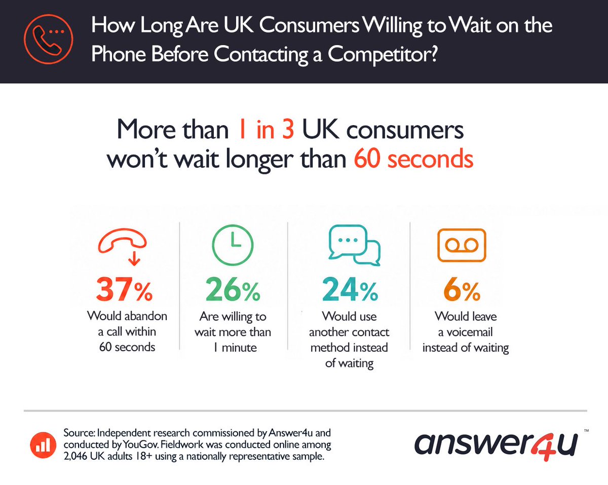 Answer_4u's tweet photo. 37% of UK consumers will abandon a business call within 60 seconds and contact a competitor instead. Our latest YouGov research reveals just how little time businesses have to make a positive first impression.

Read the full report here: https://t.co/b0ylK7QilB https://t.co/ScJ8AbMzEa
