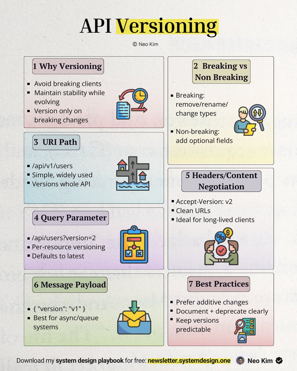 systemdesignone's tweet photo. Give me 2 mins, and I'll teach you about API versioning: https://t.co/3733pTM4zb