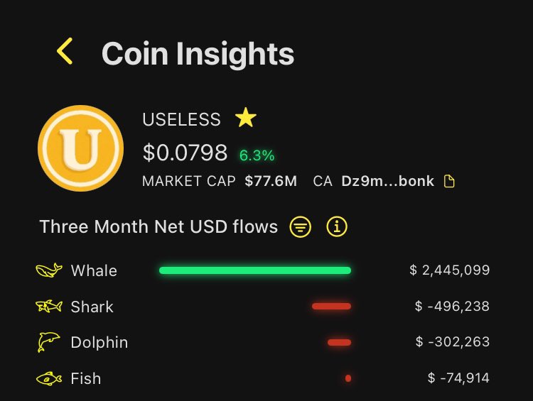 skmakeit's tweet photo. $USELESS is once again racing upward outperforming the market on the slightest influx of bull sentiment.

If you’re still on the fence, maybe it’s time you zoom out and look at who’s actually on the bull side of USELESS:

USELESS keeps outperforming the market due to inflows from the 2 profiles that matter the most for a meme: 
• On-chain whales
• CEX retail

Over the past 3 months, USELESS retail CEX volume dominates Coinbase

(You need this for future mainstream demand fuel for ATHs)

In the same time period, on-chain whales have bid net $2.4M worth of USELESS

(You need this for respectable price action support floors while demand side cools off)

USELESS is the coin that garners these conditions most successfully organically 

Once you know the most disciplined group of people in crypto (whales) consistently step in at the support side to backstop severe price declines 

and

The most care-free group of people in crypto (mainstream retail) step in at the ATH side to fuel explosive price rips

then 

You can sleep well at night knowing both sides of the equation are taken care of

To track whale flows as per the screenshot below, check replies👇