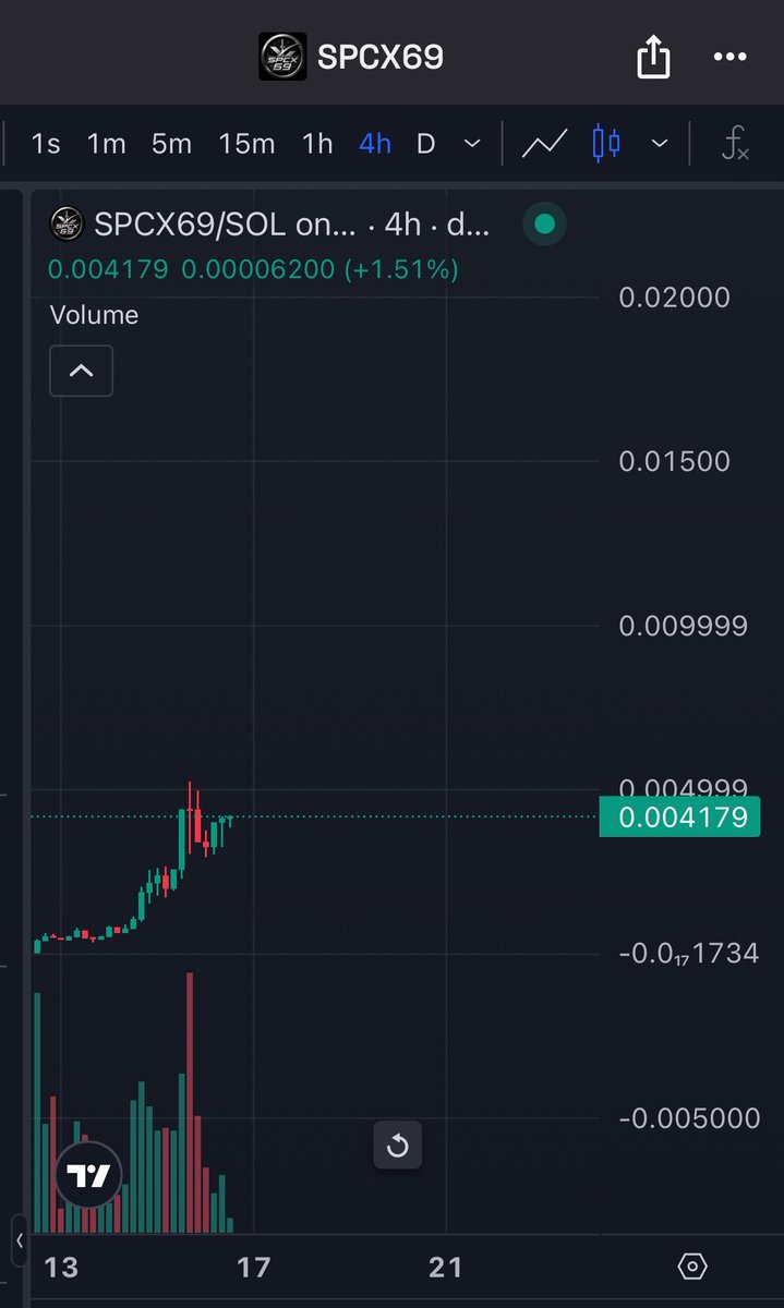 BluntCap's tweet photo. Seeing more and more crypto accounts talking about SPCX and also asking which SPCX related memecoins there are👀

There is only SPCX69 running🚀

I wonder what happens next😁

@RuneCrypto_ @theunipcs https://t.co/ld2C6agM39