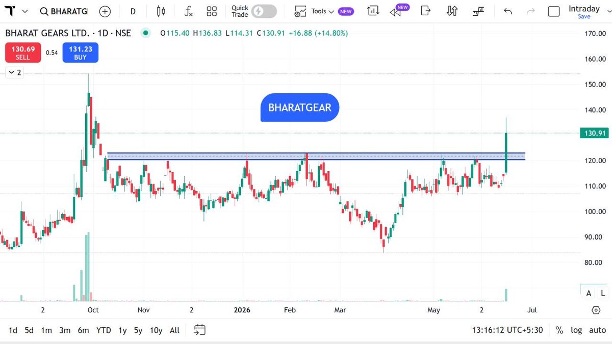 StocksMania11's tweet photo. Top 10+ #SwingTrade Stocks to Watch on 17 Jun 2026

Disclaimer - Levels &amp; Tweets are purely for Educational purposes Only. Take consult your Advisor 

#BHARATGEAR #SONATSOFTW #XPROINDIA #WABAG #CRYPTO #GOLD #SILVER #CRUDEOIL #StocksinNews #Crypto #Bitcoin #niftyoptions #Sensex https://t.co/LV0GjlRsE6