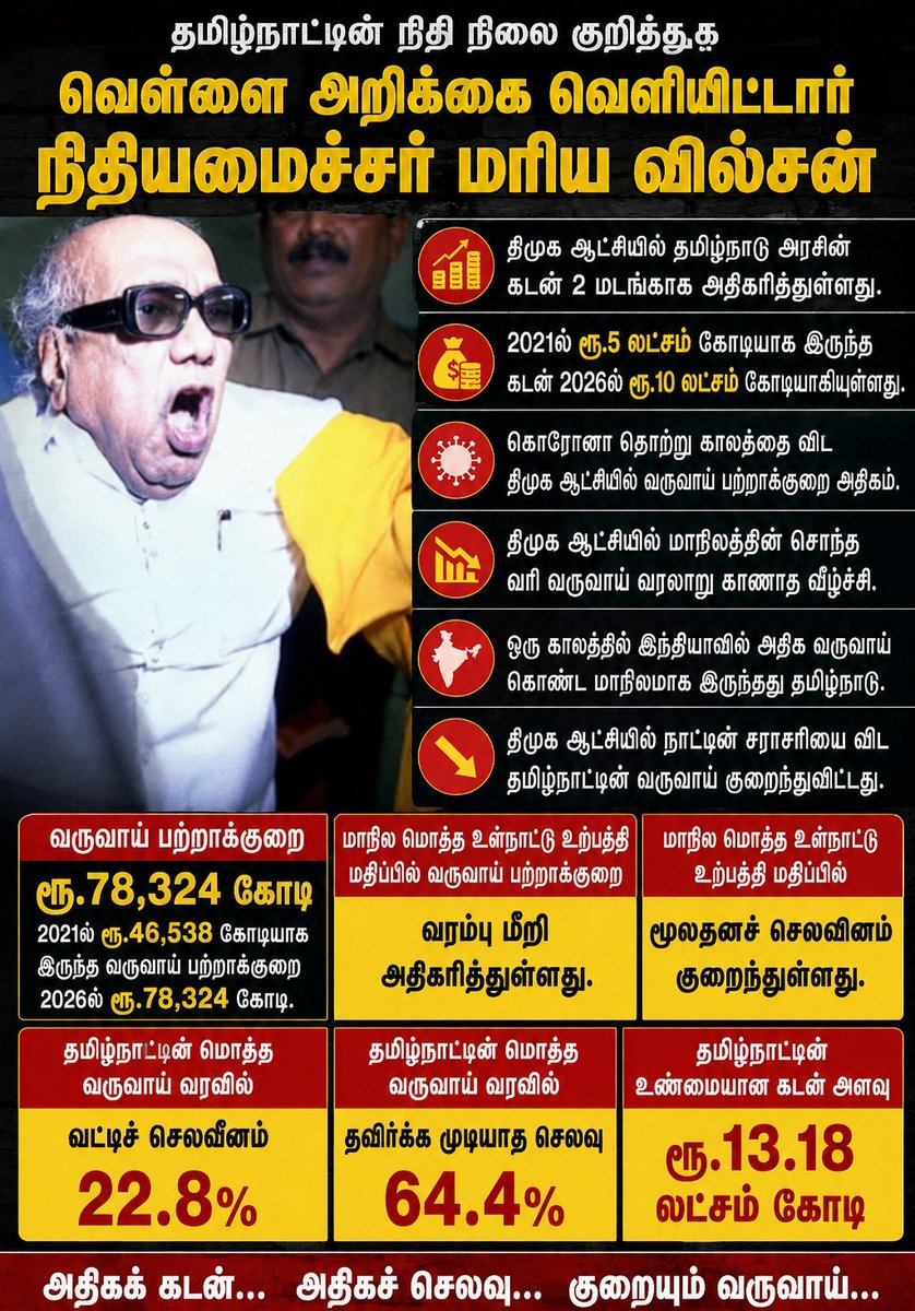 TVK_Dinshu's tweet photo. தமிழ்நாட்டை மேன்மேலும் கடன்காரனாக்கிட்டு போய்ருக்கானுவ ☹️ https://t.co/7ZcTDiywVJ