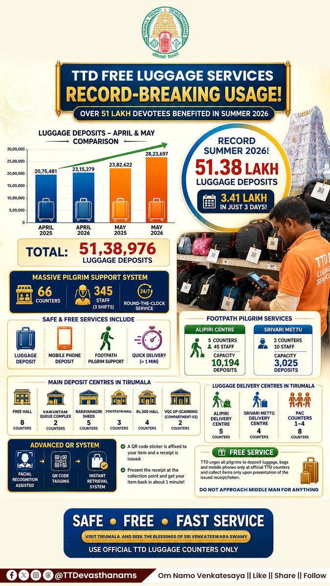 TTDevasthanams's tweet photo. TTD’s Free Luggage Services witnessed record usage in Summer 2026, benefiting 51.38 lakh devotees. With 66 counters, 345 staff, 24/7 service, QR-based retrieval and quick delivery, TTD ensures a safe and hassle-free pilgrimage experience.
#ttd #tirumala #srivari #devoteeservice https://t.co/eNeynMhXlL