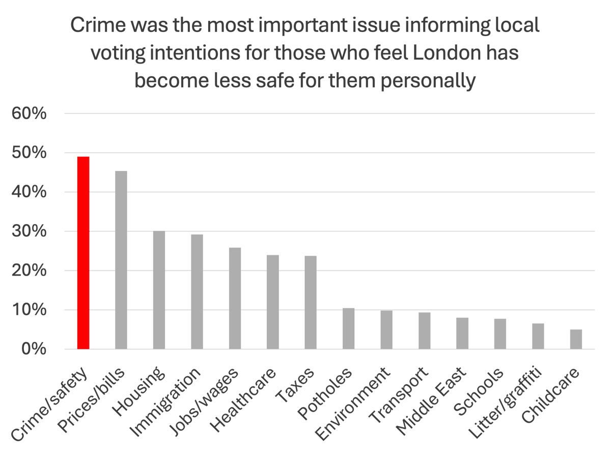 JenMTreadwell's tweet photo. Unsurprisingly, tackling crime is a priority for those who feel unsafe

Nearly half of those who feel London is becoming less safe named crime as a top issue at the local elections

But so too did a third of those who feel London is becoming safer for them personally https://t.co/nTK390VbHh