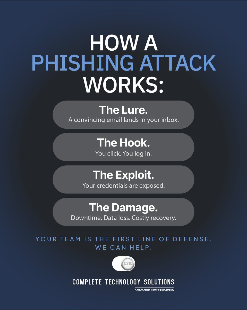 ctscomplete's tweet photo. Phishing works in four steps: the lure, the click, credential capture, the damage. Most attacks are preventable with the right training. CTS helps teams build that habit. 

https://t.co/Xq7yxjbYXC https://t.co/jI6DYA7MB0