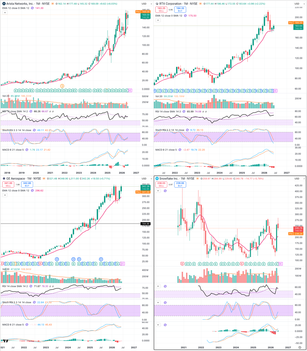 WallStreetFlows's tweet photo. Two sector accelerations this week, and they're the ones that matter.  

Industrials more than doubled their signal count, 6 to 13 active names. $RTX leads at score 18, Monthly plus Weekly confirmed. $GE and $BA sitting above the 3-month and Monthly long-term trend at the same time. The industrial complex is rotating in new capital.

Semis broadened too, 12 to 25 active. $ANET leading the entire board at 26, all four timeframes aligned. $SNOW $NVDA $NET $AVGO $CRDO all holding above their 3-month and Monthly long-term trend.  

Cyclical capital rotating, secular leadership reloading. 

Full sector breakdown in our paid Discord.