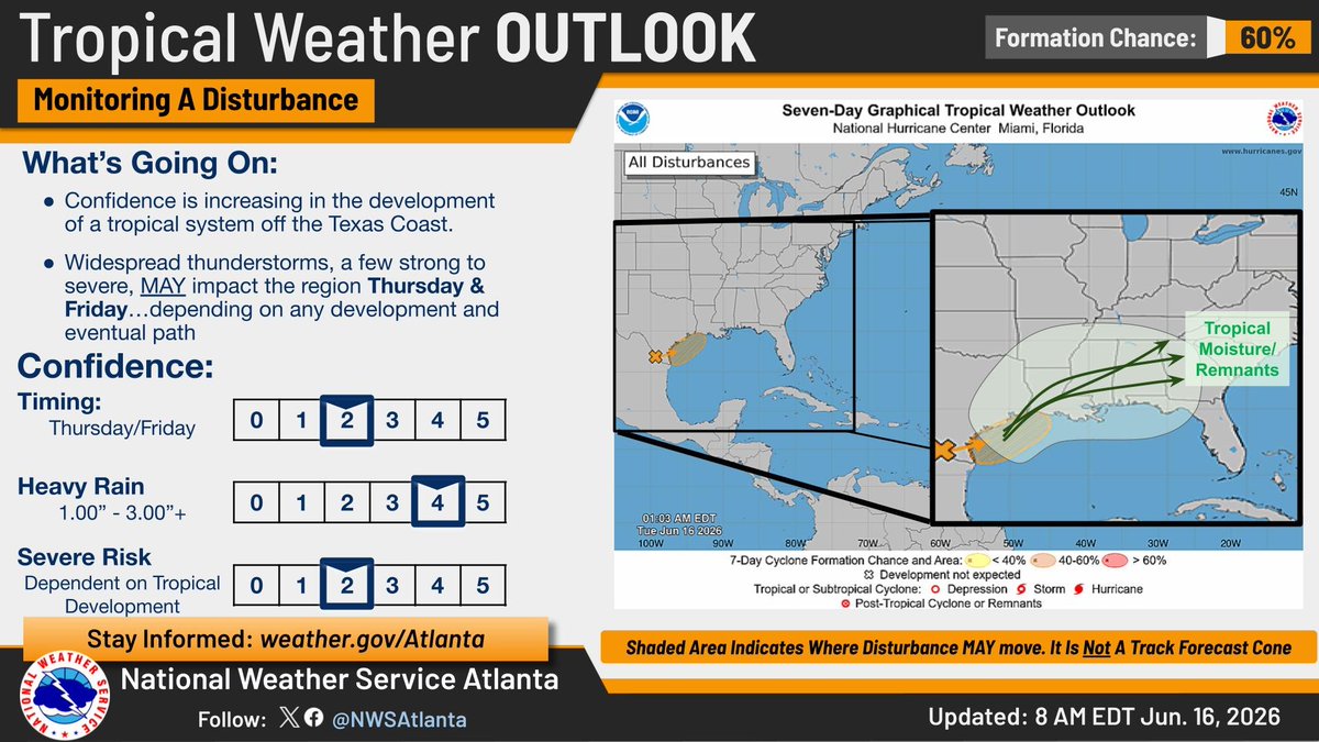 NWSAtlanta's tweet photo. A tropical disturbance has a 60% of forming into a tropical system in the next few days. While it is too early to determine wind or severe impacts from the system, heavy rainfall due to tropical moisture is expected across north and central Georgia by the end of the week. #gawx https://t.co/9h8xEpw5Sm