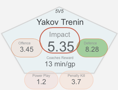HotTakeTrend's tweet photo. Defensive Forward- Yakov Trenin https://t.co/a60UyR9lqp