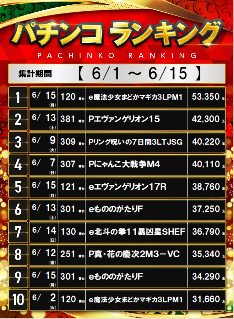 ダイナム茨城北茨城店　Since 2009.12.12 tweet media