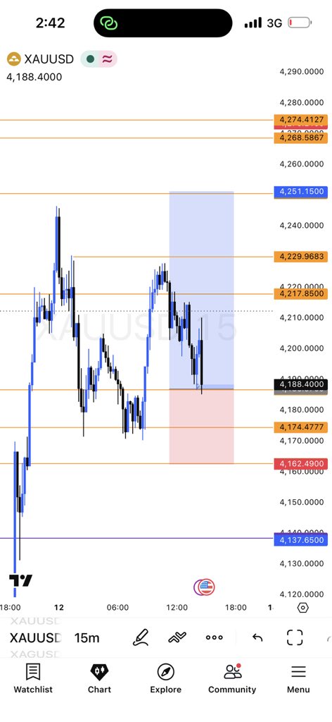 wealthbernard8's tweet photo. It was weekend Setup 
And is Monday today 
Happy new week 🙌 $XAU Traders https://t.co/lrkeIPLOEG