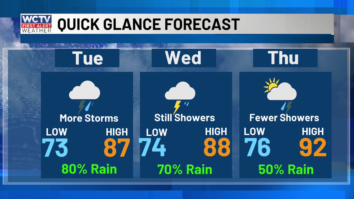 robnucatola's tweet photo. Rain chances remain high for Tues &amp; Wed, and that should impact the temps too. More breaks by Thursday and more warm later this week. All muggy, all the time. #QGforecast #STORMScoming https://t.co/CVKShub0Yl